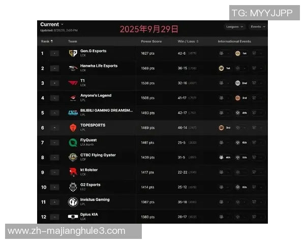最新英雄联盟速度排行榜揭晓FPX强势领跑前十名战队 最新英雄联盟速度排行榜揭晓FPX强势领跑前十名战队